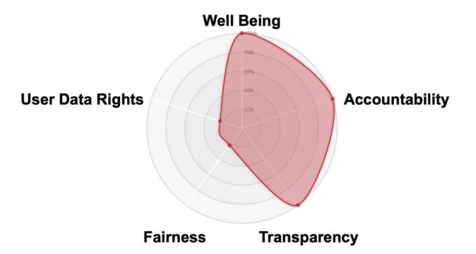 Trust in Numbers: An Ethical (and Practical) Standard for Identity-Driven Algorithms